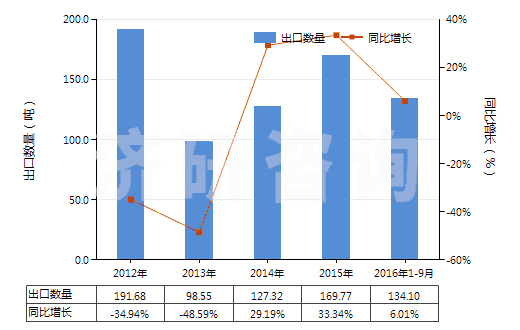 2012-2016年9月中國無菌外科腸線、昆布、止血材料、阻隔材料(HS30061000)出口量及增速統(tǒng)計